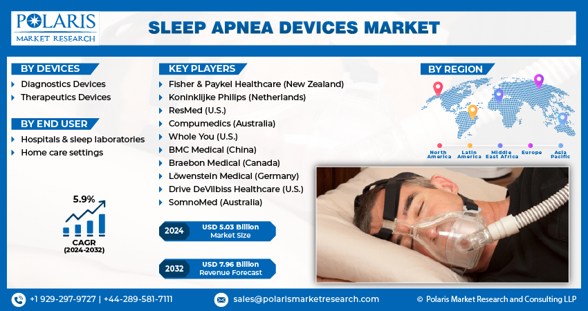 Sleep Apnea Devices Market size